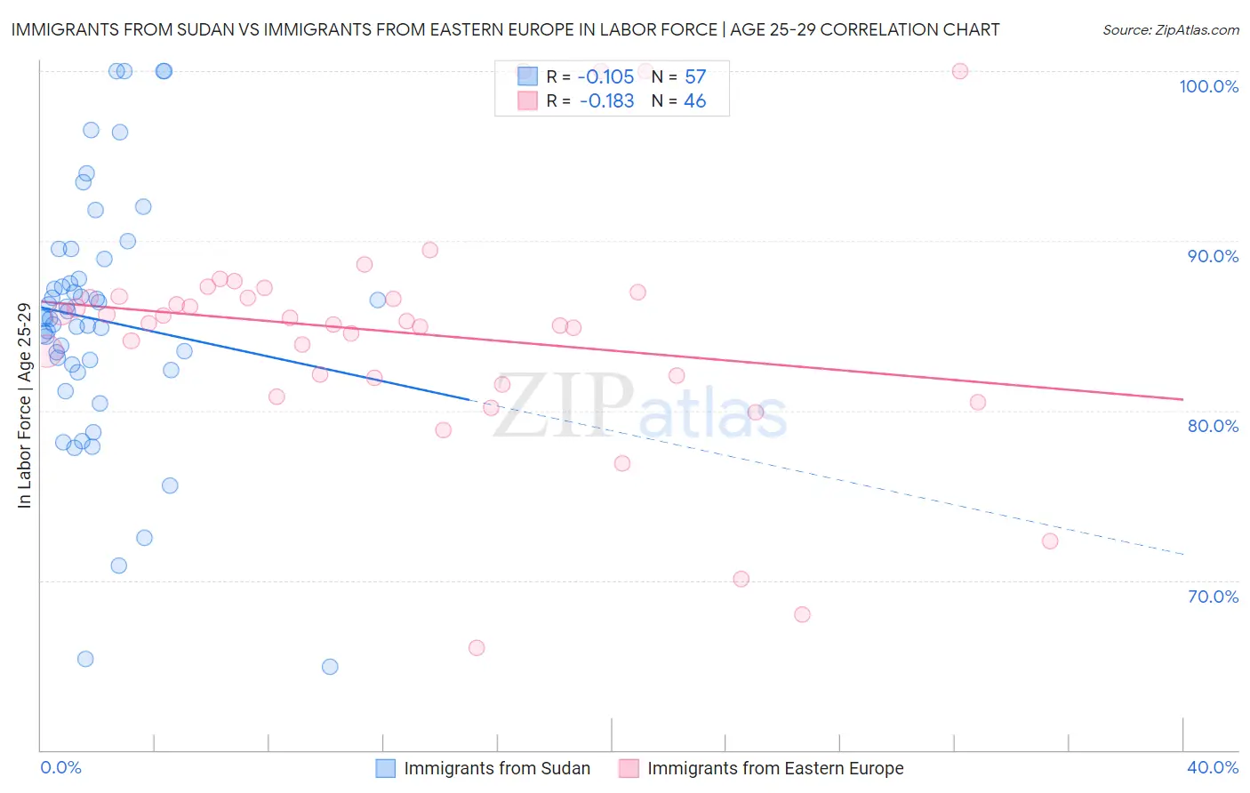 Immigrants from Sudan vs Immigrants from Eastern Europe In Labor Force | Age 25-29