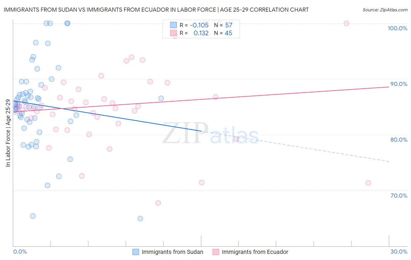 Immigrants from Sudan vs Immigrants from Ecuador In Labor Force | Age 25-29