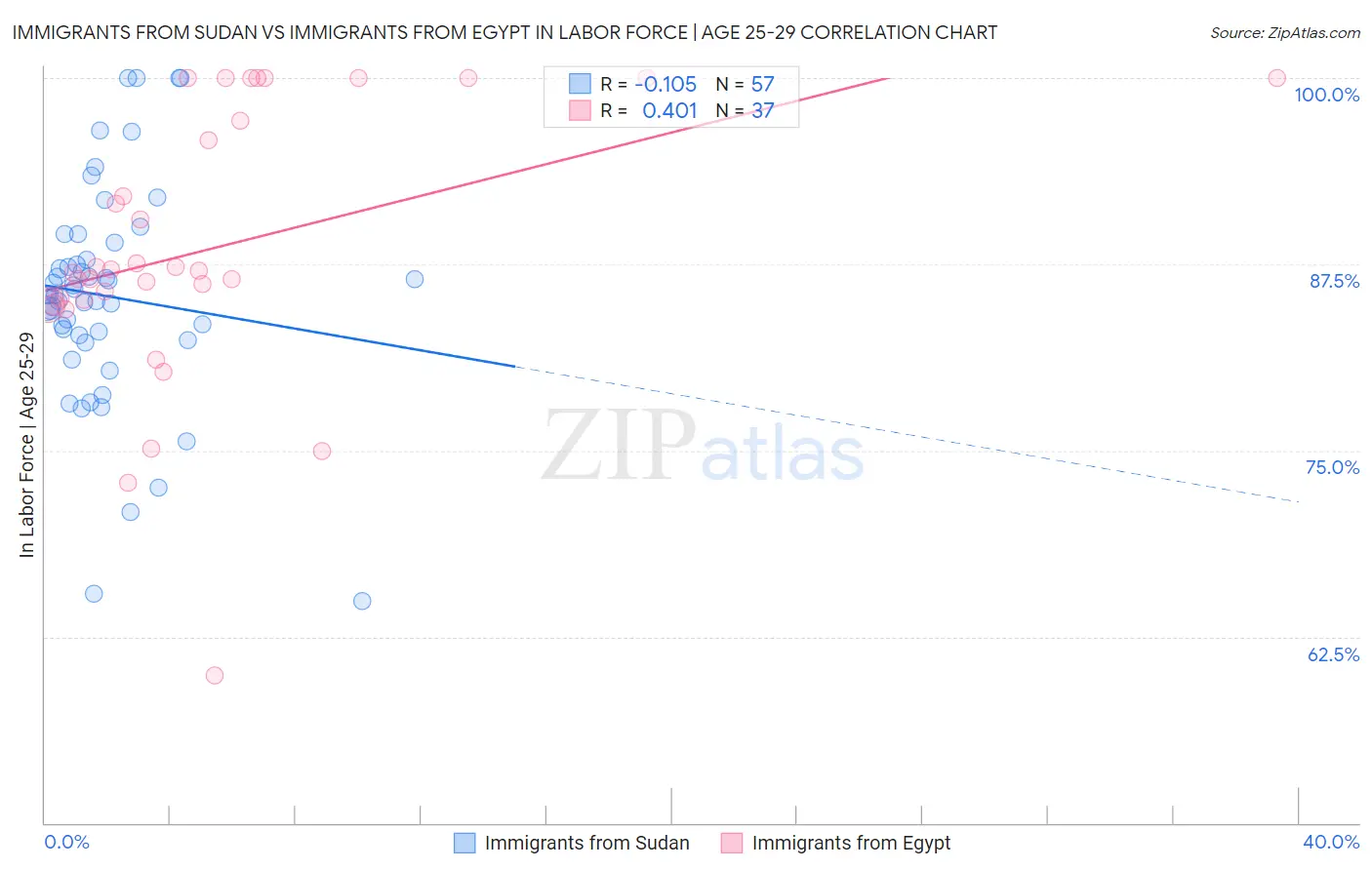 Immigrants from Sudan vs Immigrants from Egypt In Labor Force | Age 25-29