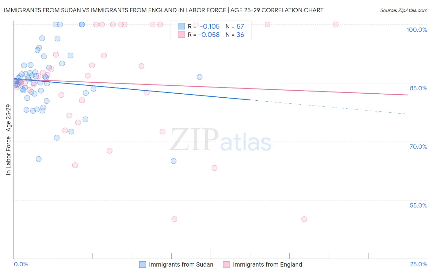 Immigrants from Sudan vs Immigrants from England In Labor Force | Age 25-29