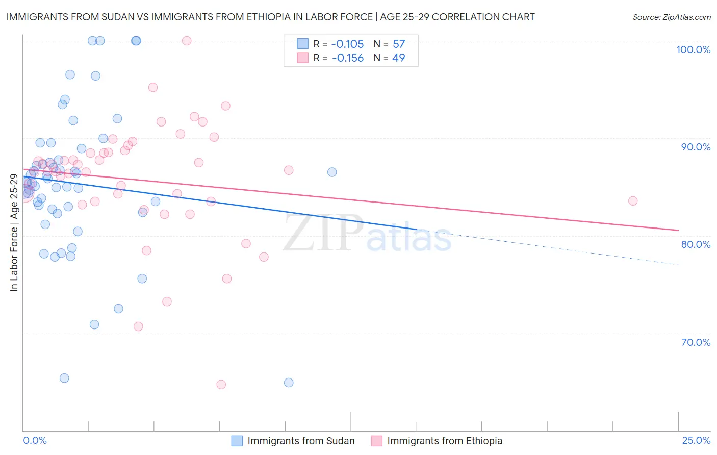 Immigrants from Sudan vs Immigrants from Ethiopia In Labor Force | Age 25-29