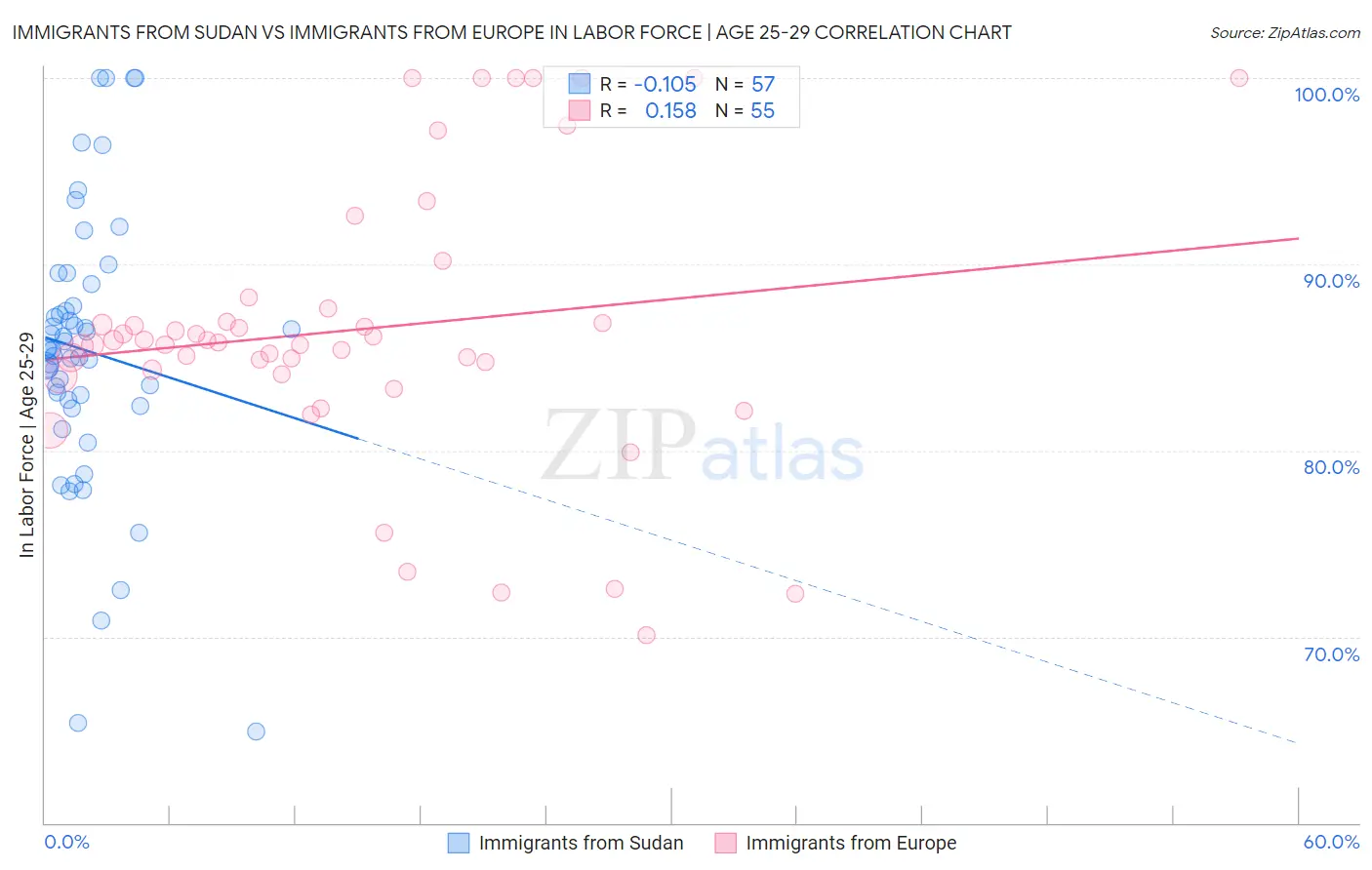 Immigrants from Sudan vs Immigrants from Europe In Labor Force | Age 25-29