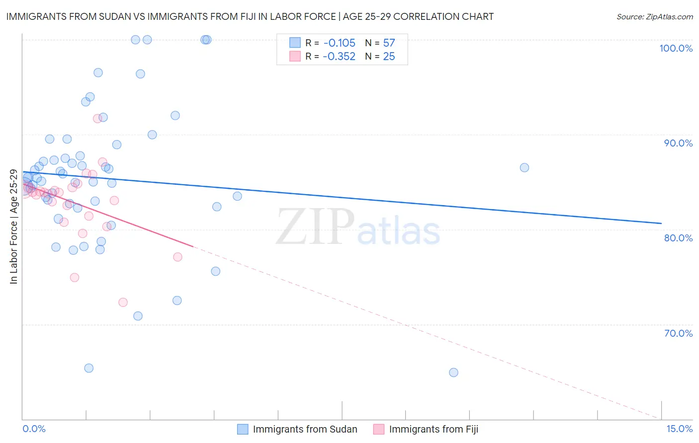 Immigrants from Sudan vs Immigrants from Fiji In Labor Force | Age 25-29
