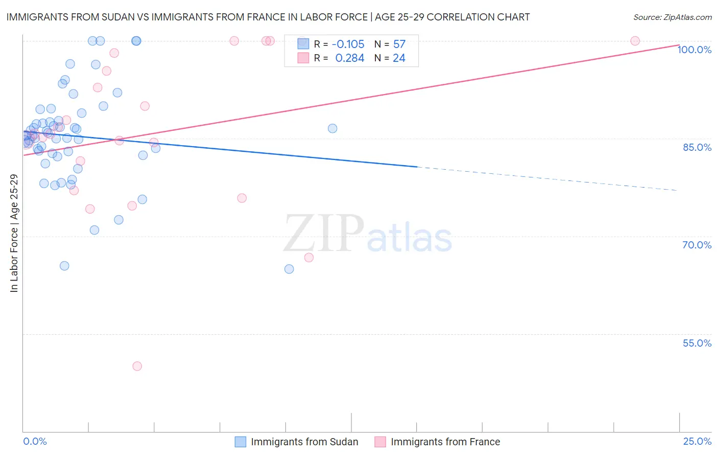 Immigrants from Sudan vs Immigrants from France In Labor Force | Age 25-29