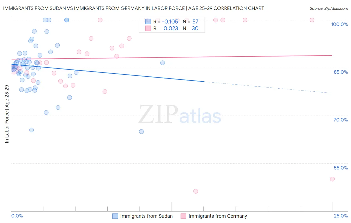 Immigrants from Sudan vs Immigrants from Germany In Labor Force | Age 25-29
