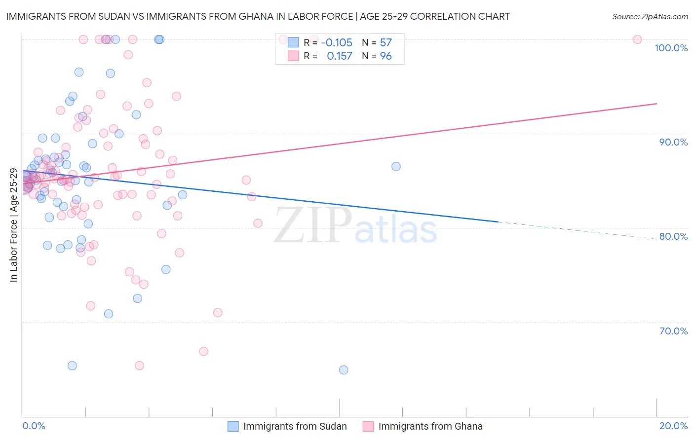 Immigrants from Sudan vs Immigrants from Ghana In Labor Force | Age 25-29