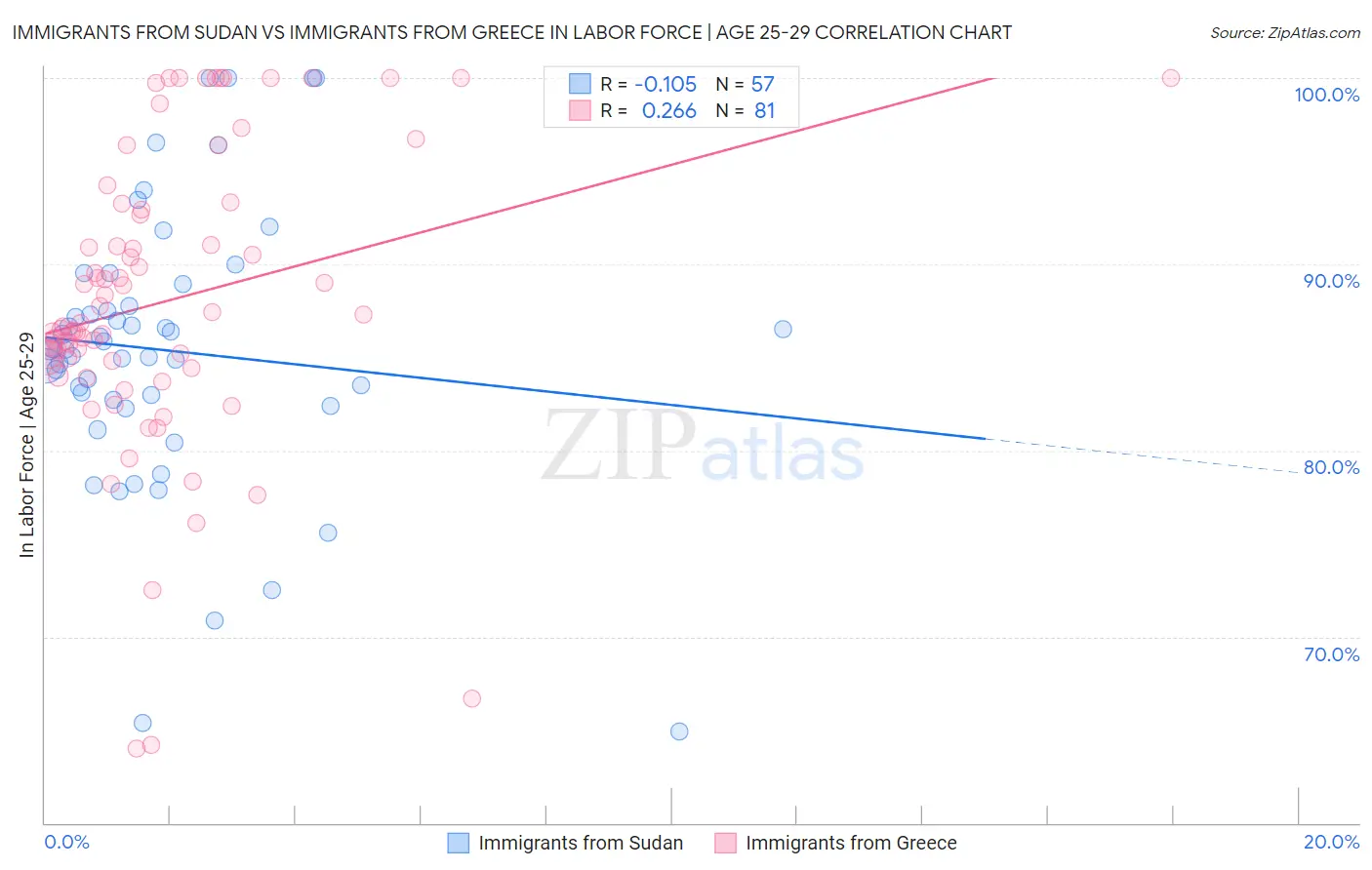 Immigrants from Sudan vs Immigrants from Greece In Labor Force | Age 25-29