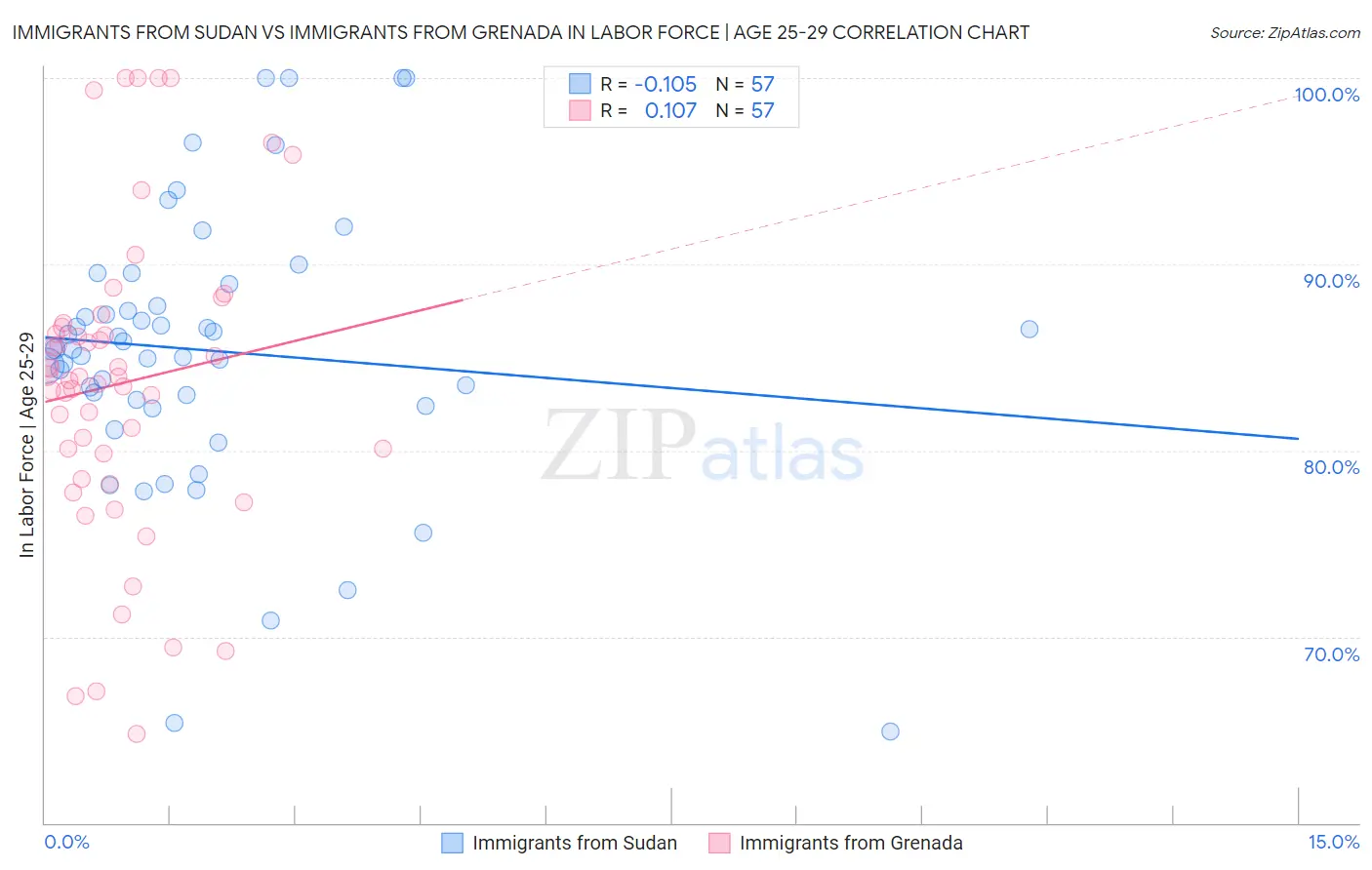 Immigrants from Sudan vs Immigrants from Grenada In Labor Force | Age 25-29