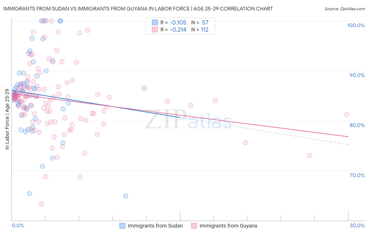 Immigrants from Sudan vs Immigrants from Guyana In Labor Force | Age 25-29