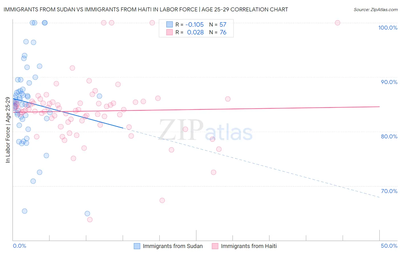 Immigrants from Sudan vs Immigrants from Haiti In Labor Force | Age 25-29