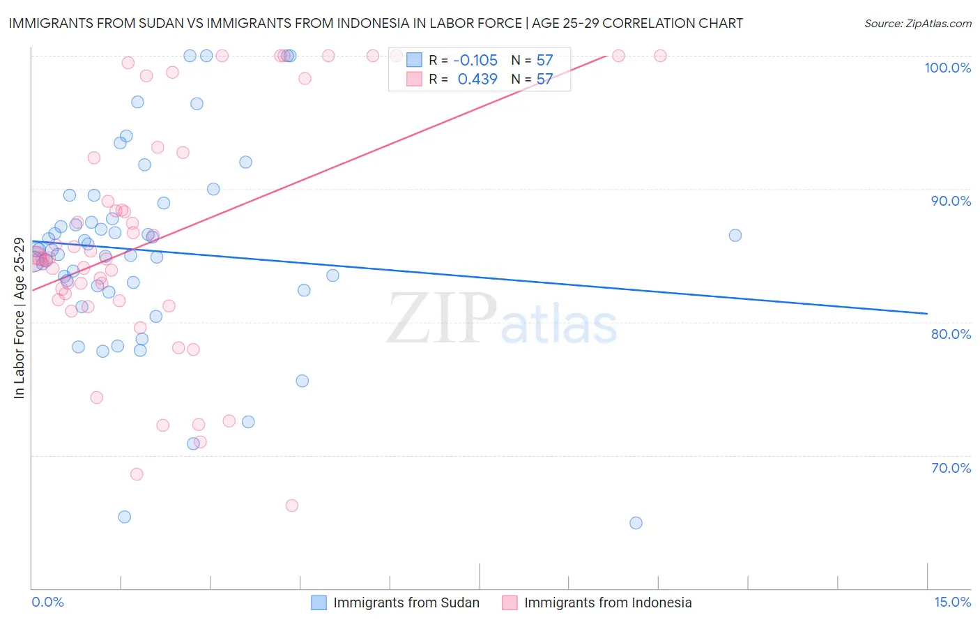 Immigrants from Sudan vs Immigrants from Indonesia In Labor Force | Age 25-29