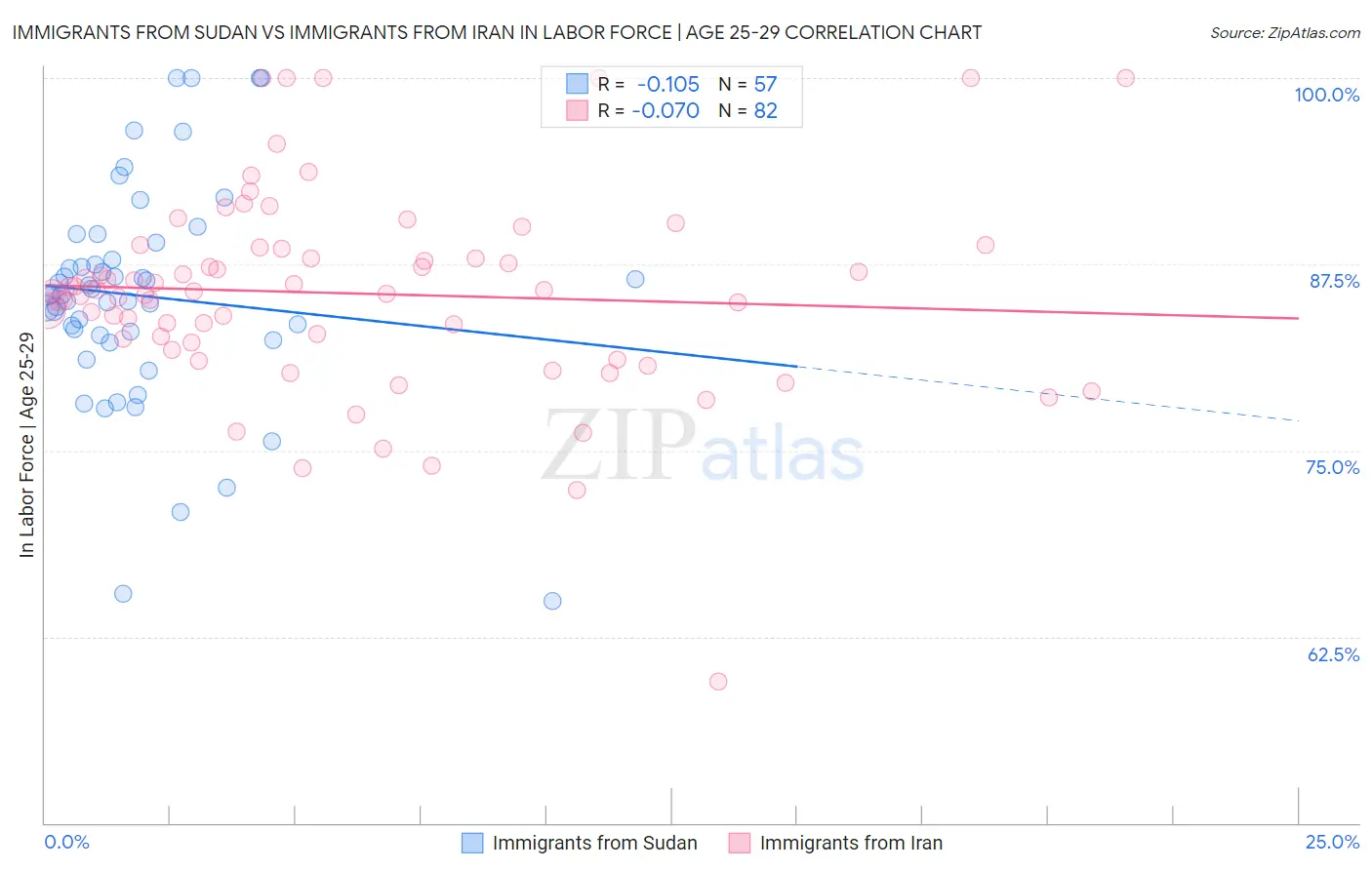 Immigrants from Sudan vs Immigrants from Iran In Labor Force | Age 25-29