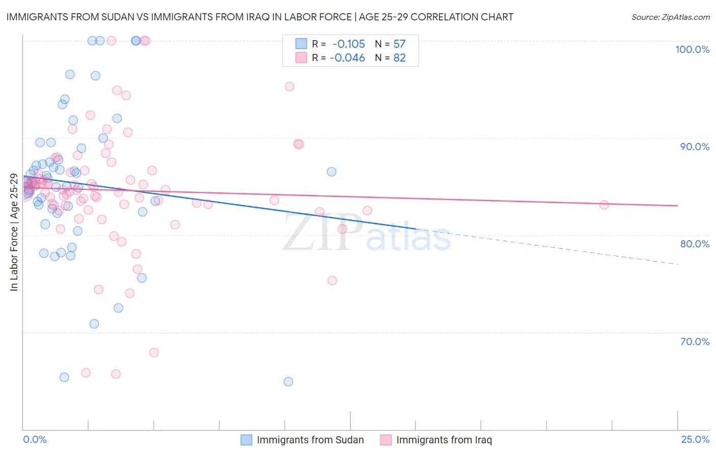 Immigrants from Sudan vs Immigrants from Iraq In Labor Force | Age 25-29