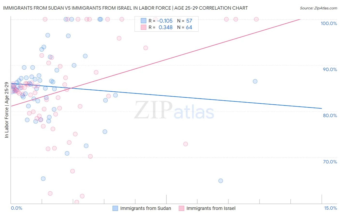 Immigrants from Sudan vs Immigrants from Israel In Labor Force | Age 25-29