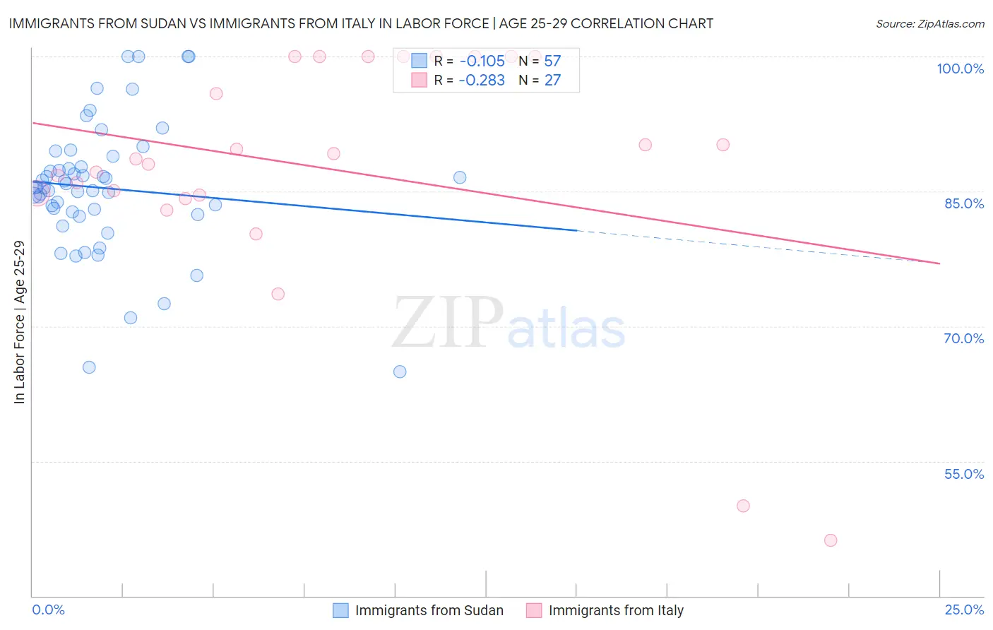 Immigrants from Sudan vs Immigrants from Italy In Labor Force | Age 25-29