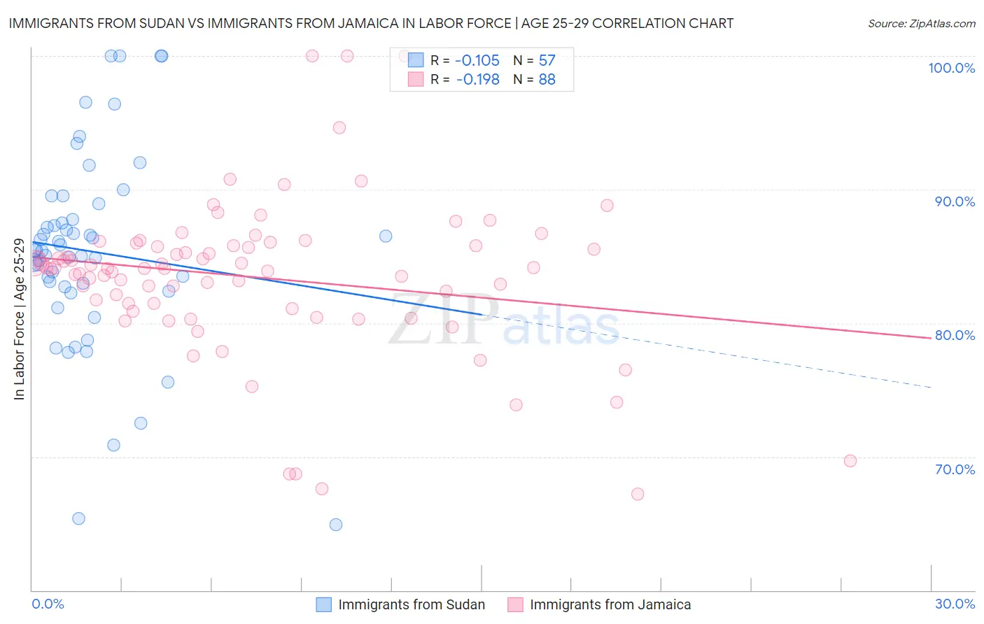 Immigrants from Sudan vs Immigrants from Jamaica In Labor Force | Age 25-29