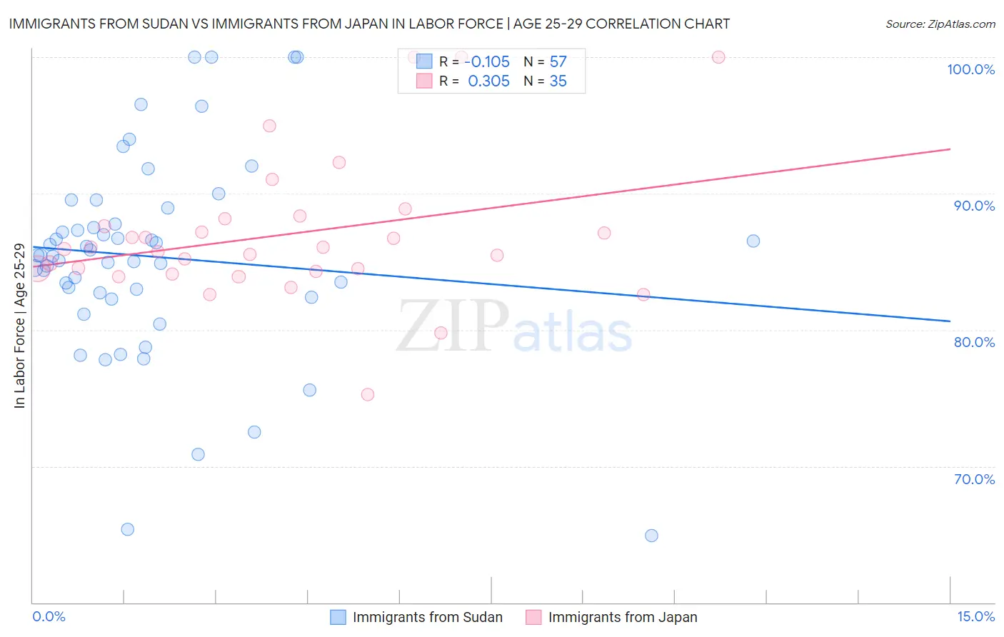 Immigrants from Sudan vs Immigrants from Japan In Labor Force | Age 25-29