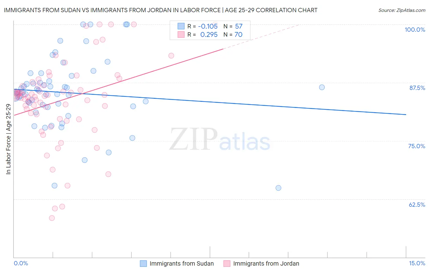 Immigrants from Sudan vs Immigrants from Jordan In Labor Force | Age 25-29