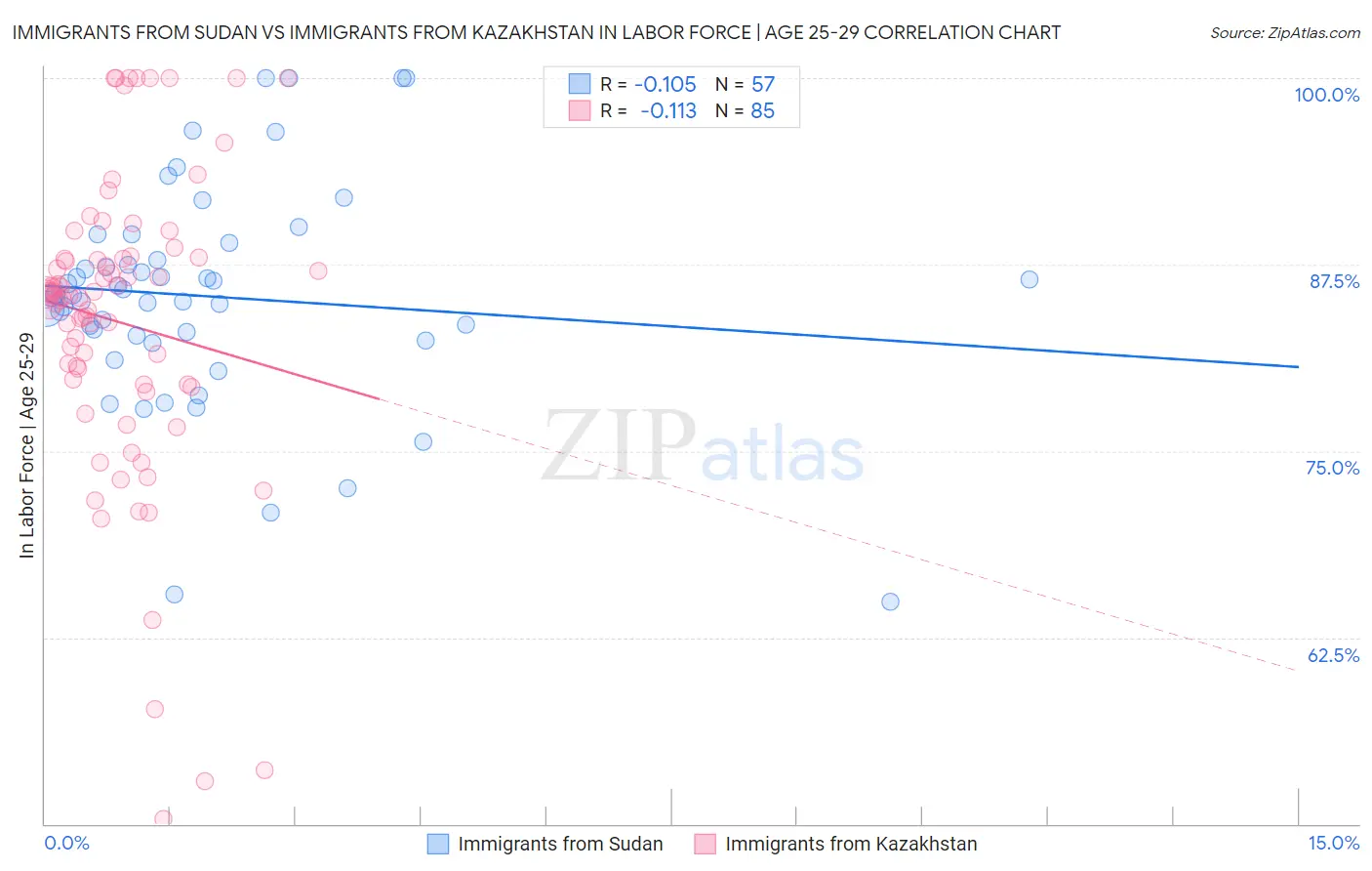 Immigrants from Sudan vs Immigrants from Kazakhstan In Labor Force | Age 25-29