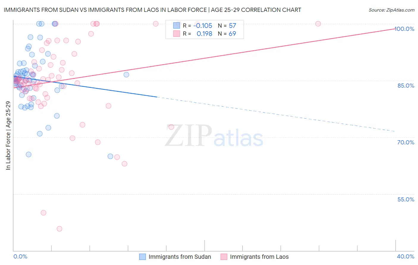 Immigrants from Sudan vs Immigrants from Laos In Labor Force | Age 25-29