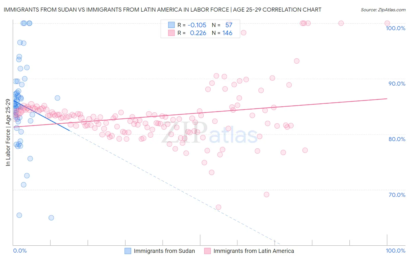 Immigrants from Sudan vs Immigrants from Latin America In Labor Force | Age 25-29