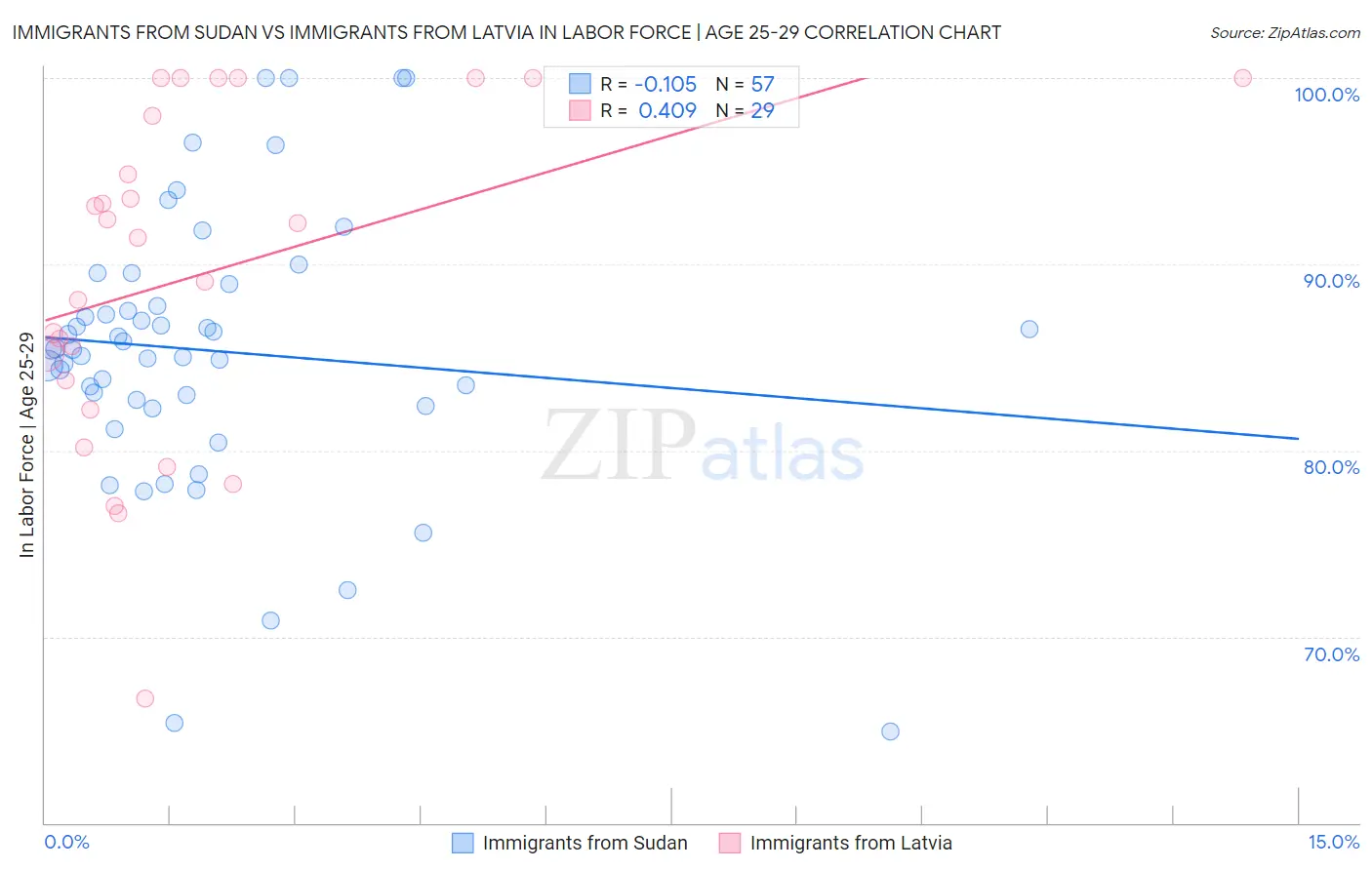 Immigrants from Sudan vs Immigrants from Latvia In Labor Force | Age 25-29