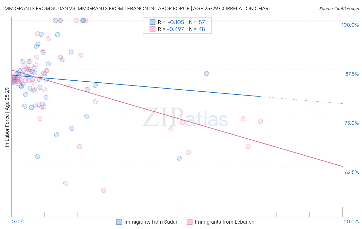 Immigrants from Sudan vs Immigrants from Lebanon In Labor Force | Age 25-29