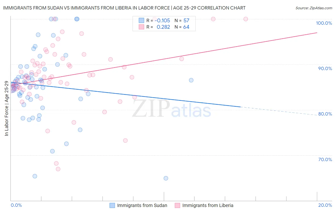 Immigrants from Sudan vs Immigrants from Liberia In Labor Force | Age 25-29