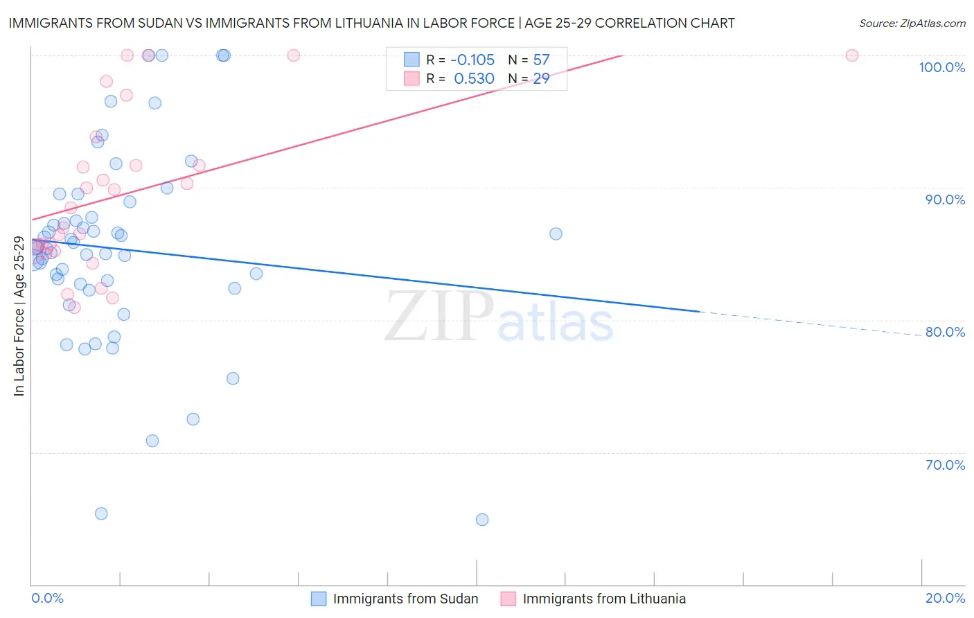 Immigrants from Sudan vs Immigrants from Lithuania In Labor Force | Age 25-29