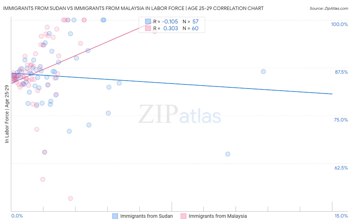 Immigrants from Sudan vs Immigrants from Malaysia In Labor Force | Age 25-29