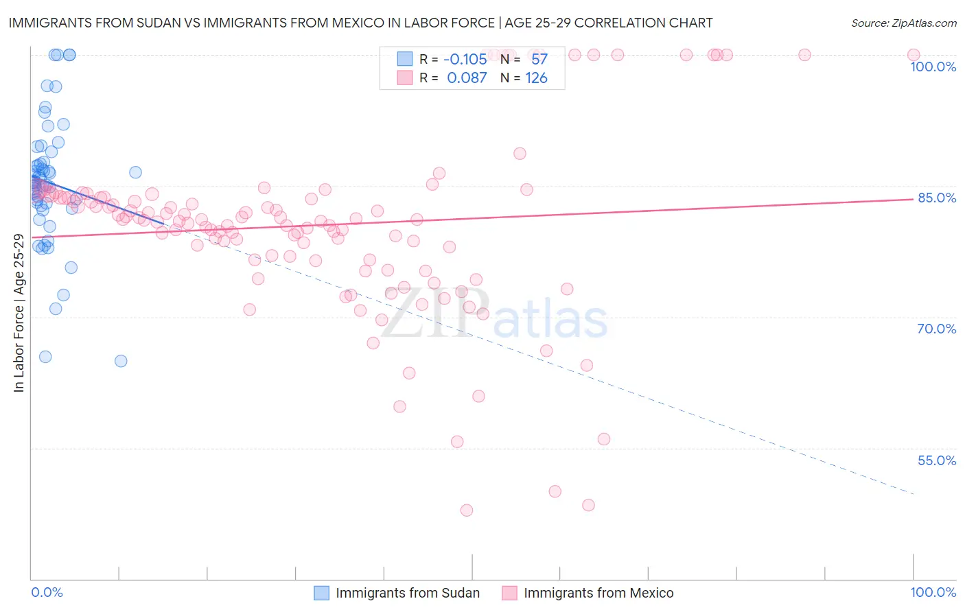 Immigrants from Sudan vs Immigrants from Mexico In Labor Force | Age 25-29