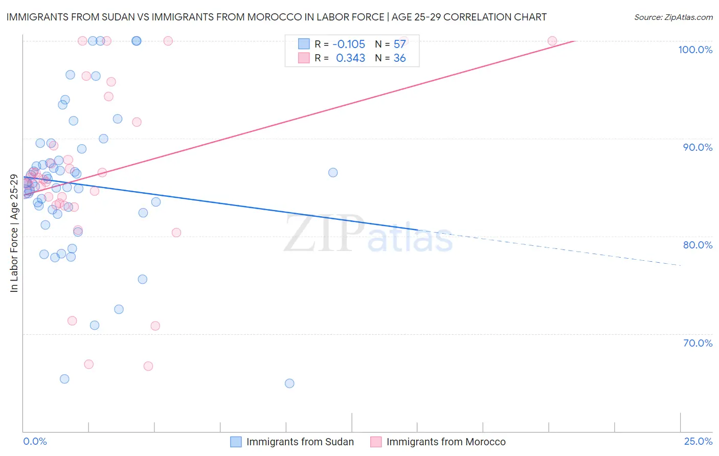 Immigrants from Sudan vs Immigrants from Morocco In Labor Force | Age 25-29