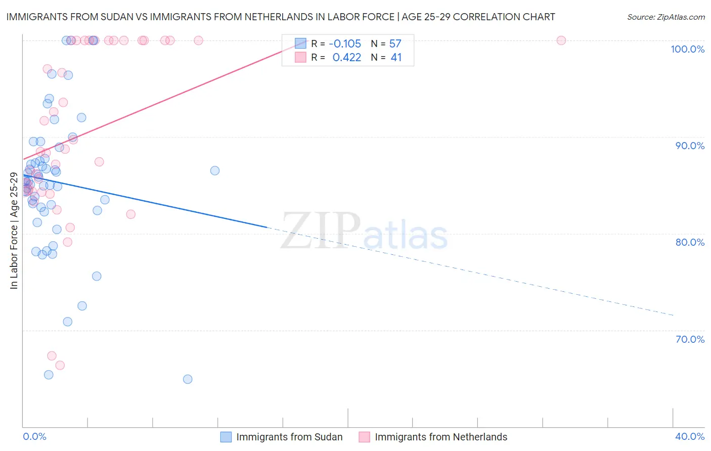 Immigrants from Sudan vs Immigrants from Netherlands In Labor Force | Age 25-29