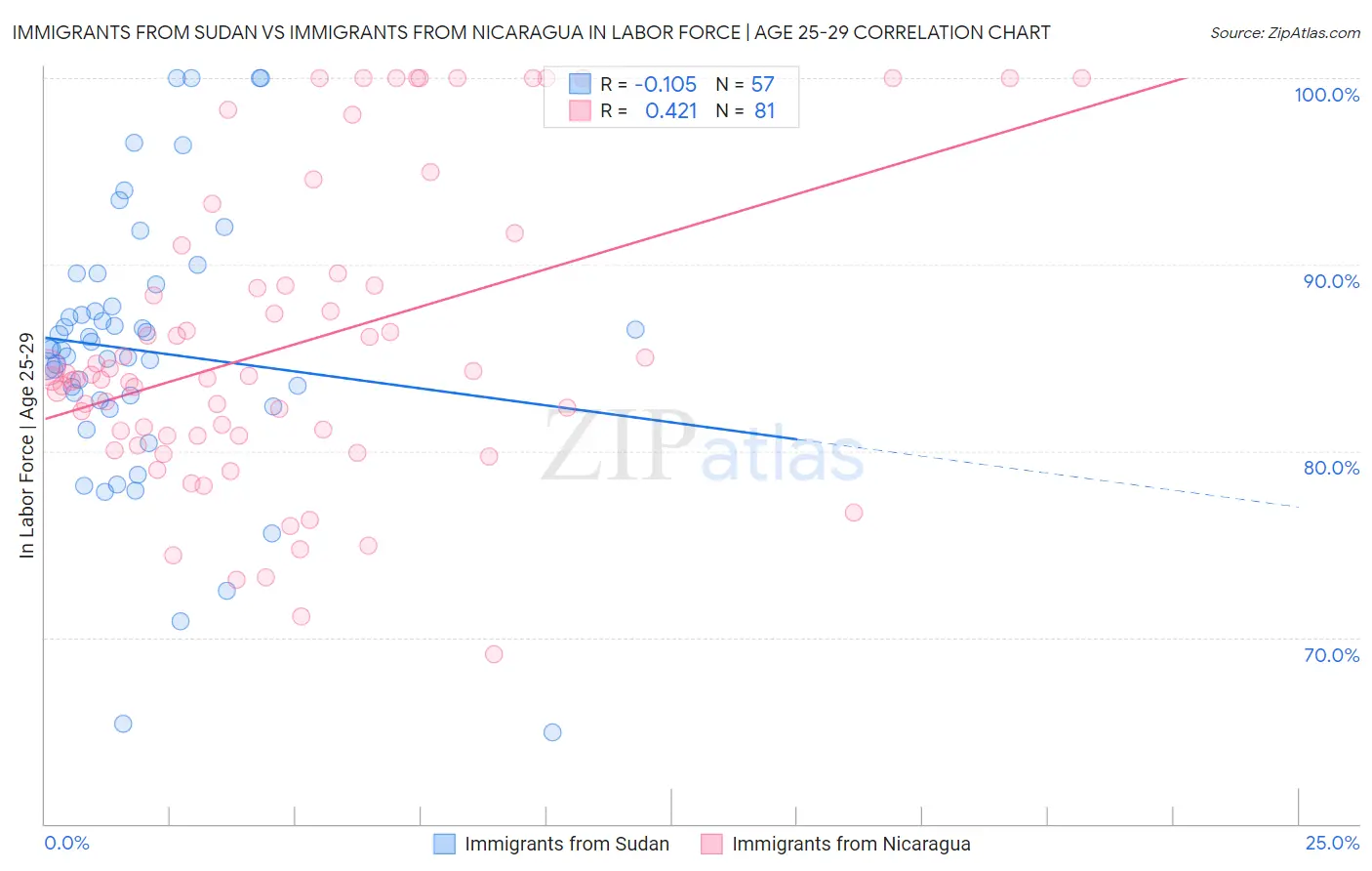 Immigrants from Sudan vs Immigrants from Nicaragua In Labor Force | Age 25-29