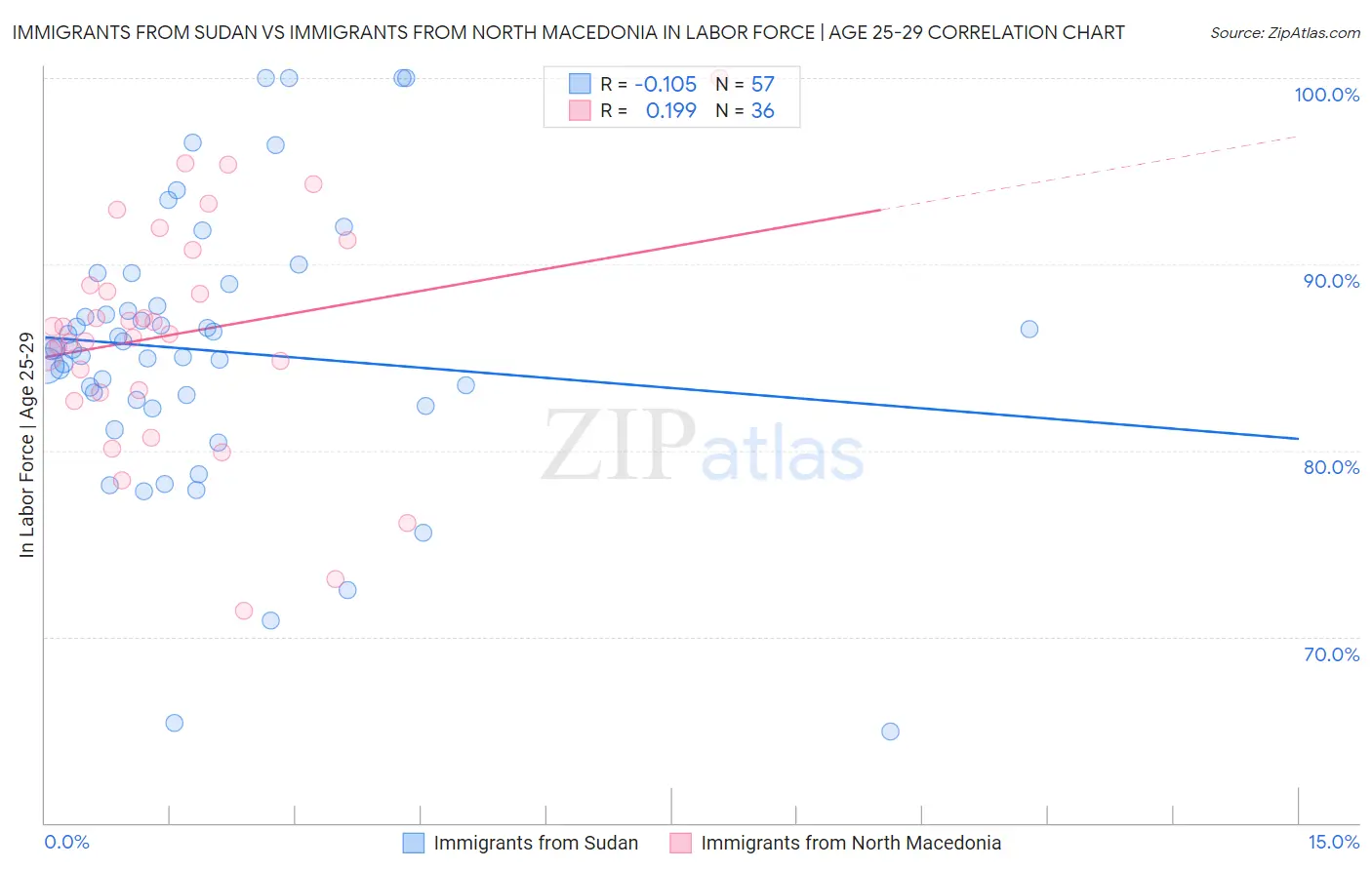 Immigrants from Sudan vs Immigrants from North Macedonia In Labor Force | Age 25-29