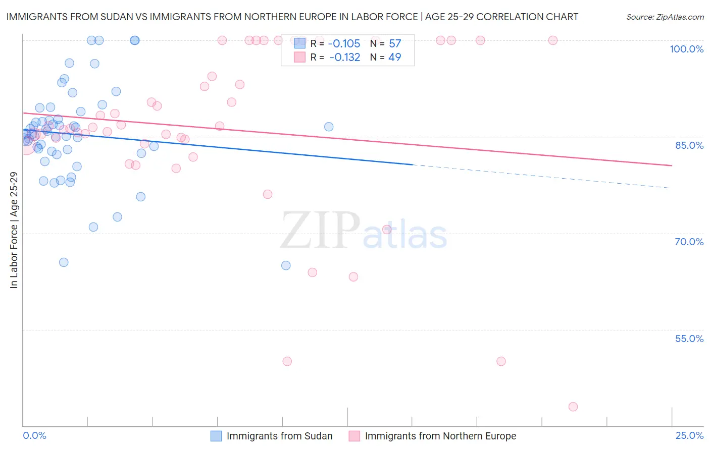 Immigrants from Sudan vs Immigrants from Northern Europe In Labor Force | Age 25-29