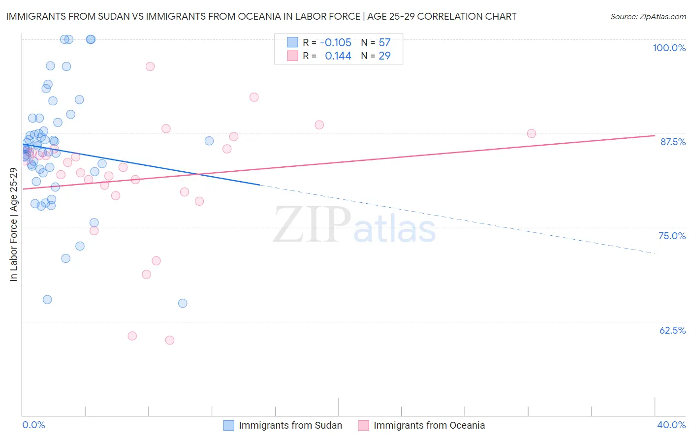 Immigrants from Sudan vs Immigrants from Oceania In Labor Force | Age 25-29