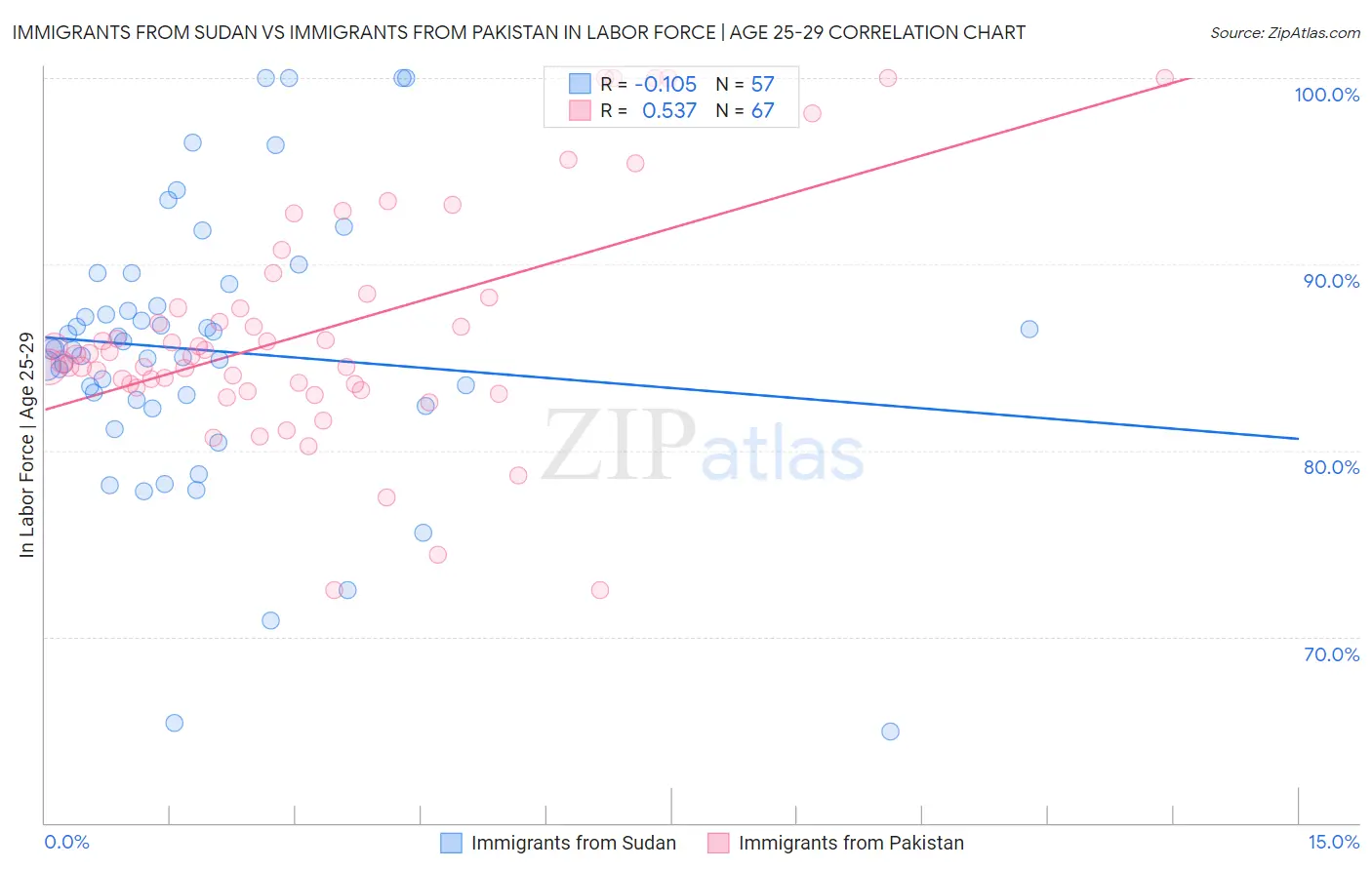 Immigrants from Sudan vs Immigrants from Pakistan In Labor Force | Age 25-29