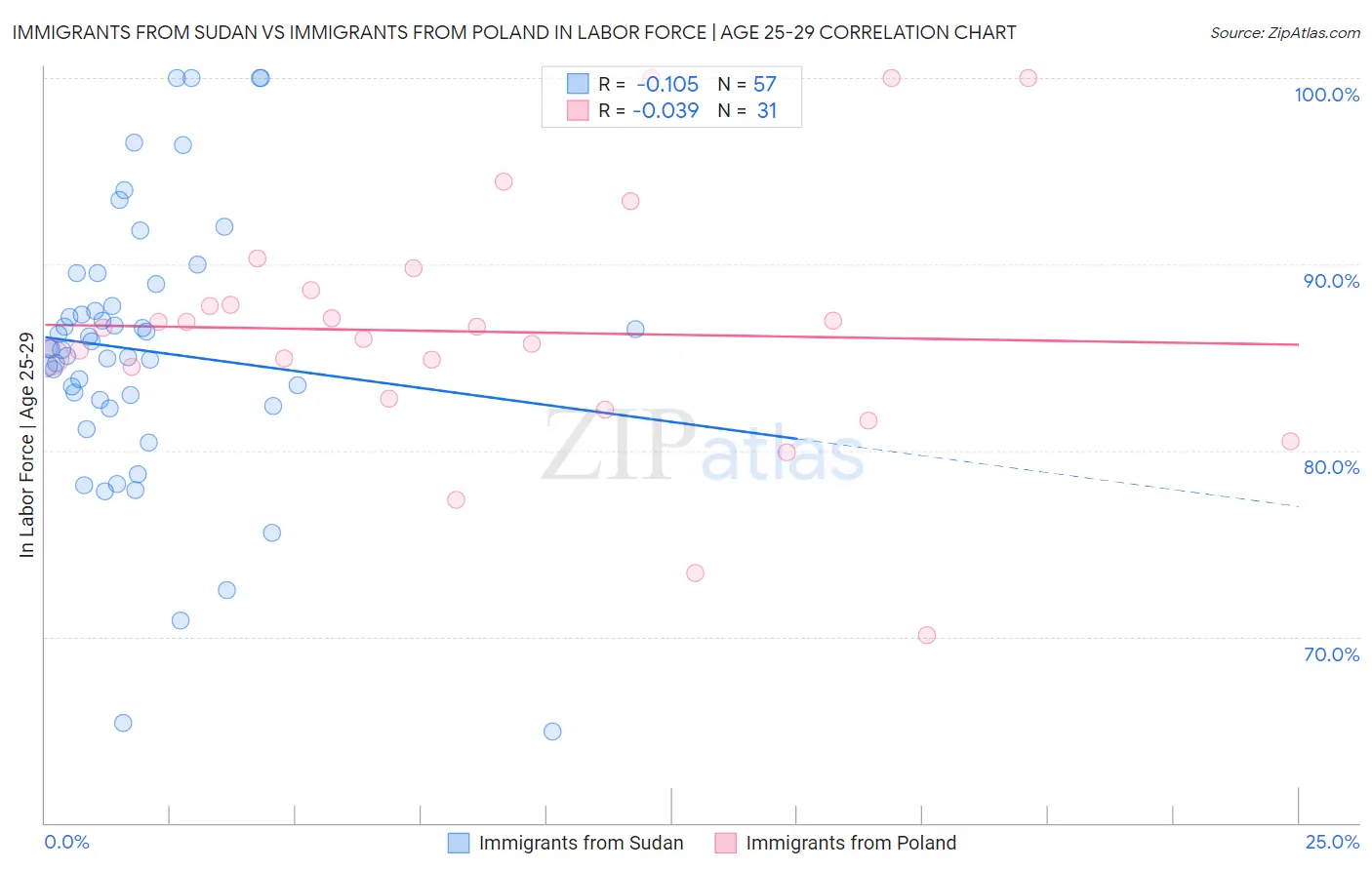 Immigrants from Sudan vs Immigrants from Poland In Labor Force | Age 25-29