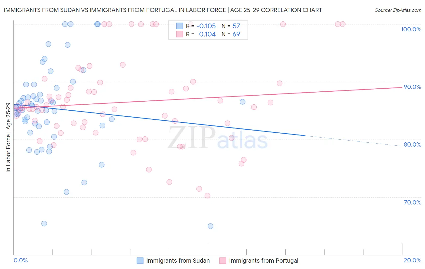Immigrants from Sudan vs Immigrants from Portugal In Labor Force | Age 25-29