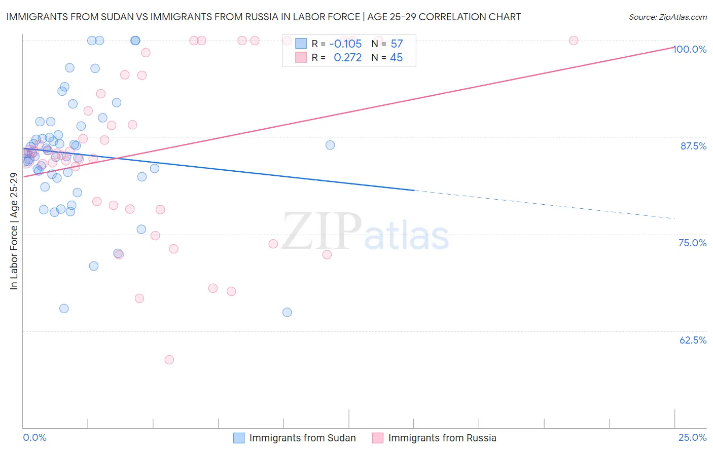 Immigrants from Sudan vs Immigrants from Russia In Labor Force | Age 25-29