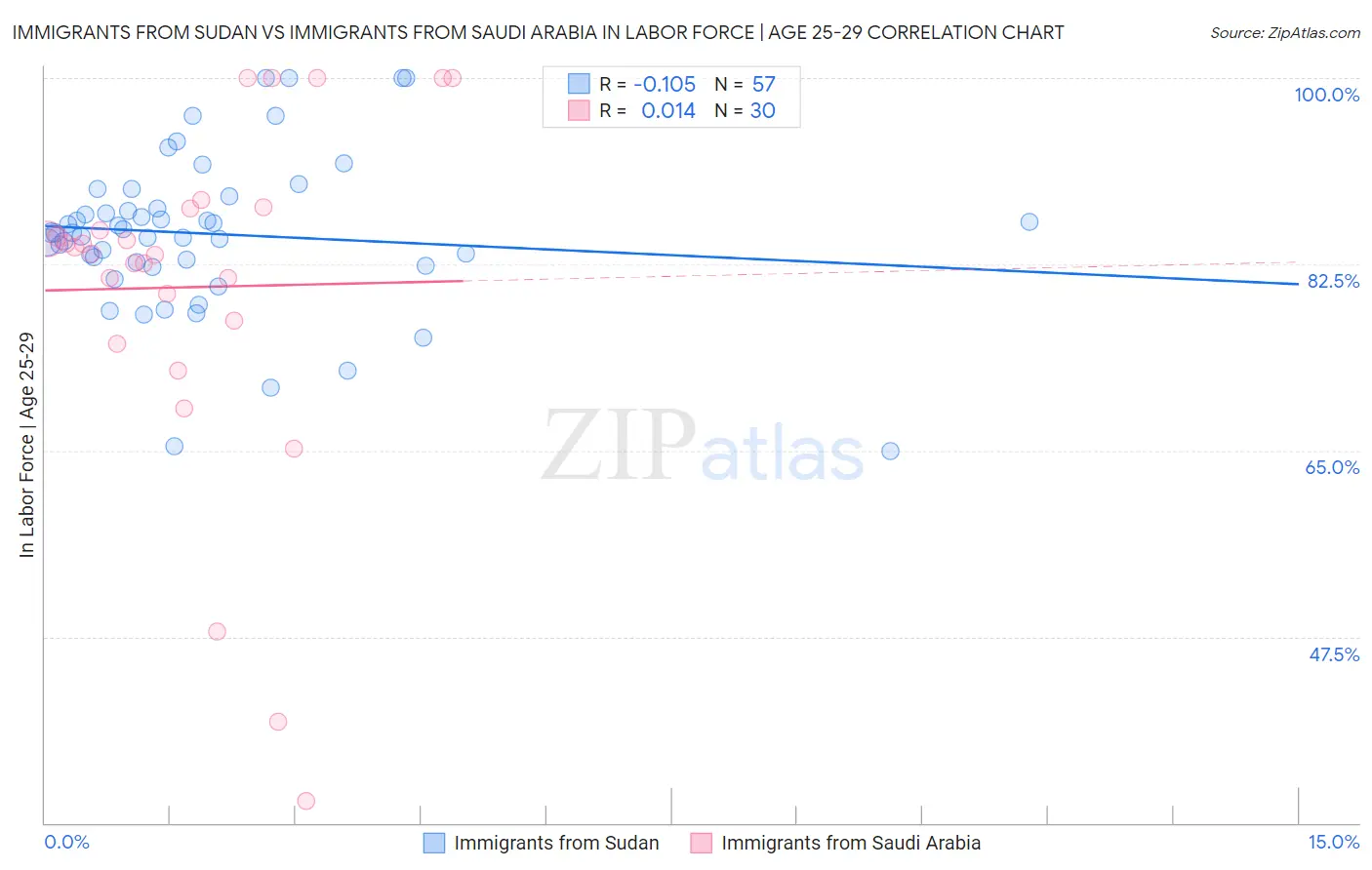 Immigrants from Sudan vs Immigrants from Saudi Arabia In Labor Force | Age 25-29