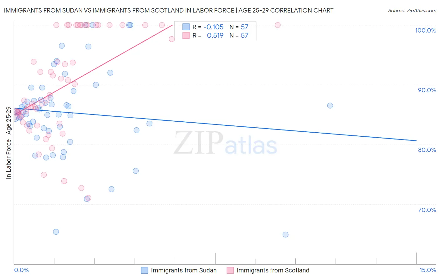 Immigrants from Sudan vs Immigrants from Scotland In Labor Force | Age 25-29