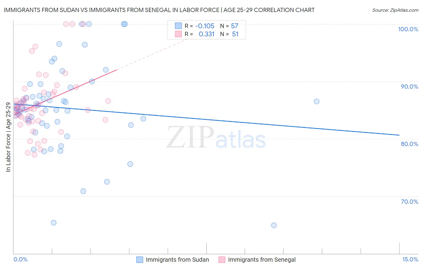 Immigrants from Sudan vs Immigrants from Senegal In Labor Force | Age 25-29