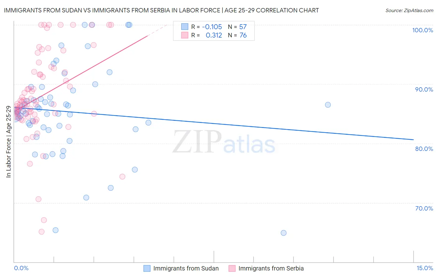 Immigrants from Sudan vs Immigrants from Serbia In Labor Force | Age 25-29