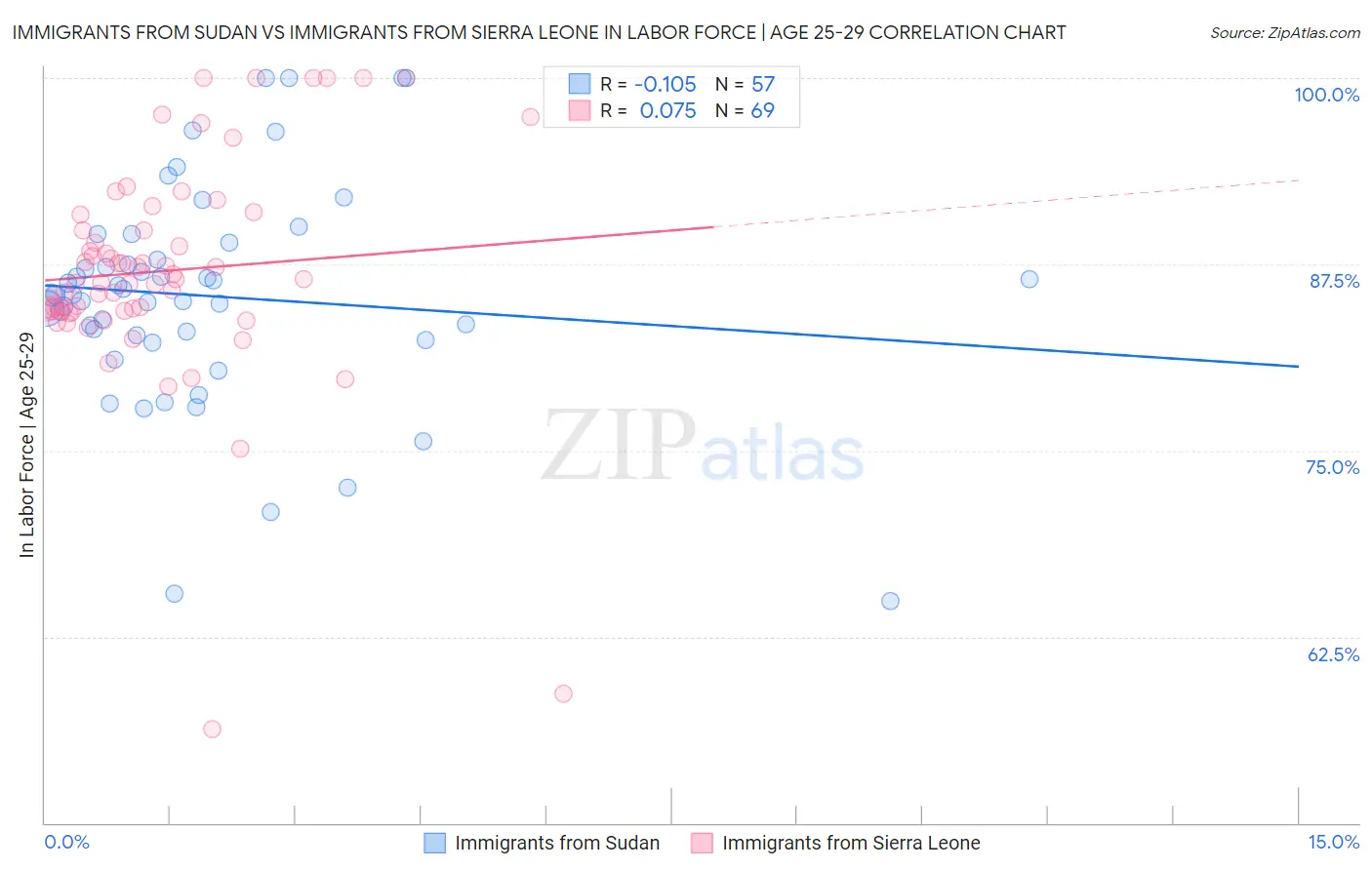 Immigrants from Sudan vs Immigrants from Sierra Leone In Labor Force | Age 25-29