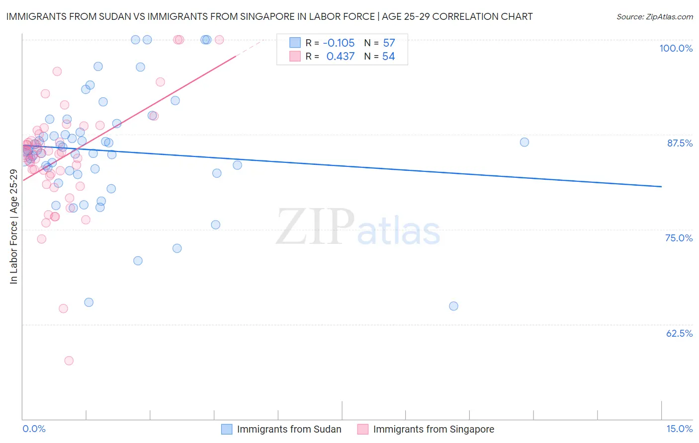 Immigrants from Sudan vs Immigrants from Singapore In Labor Force | Age 25-29