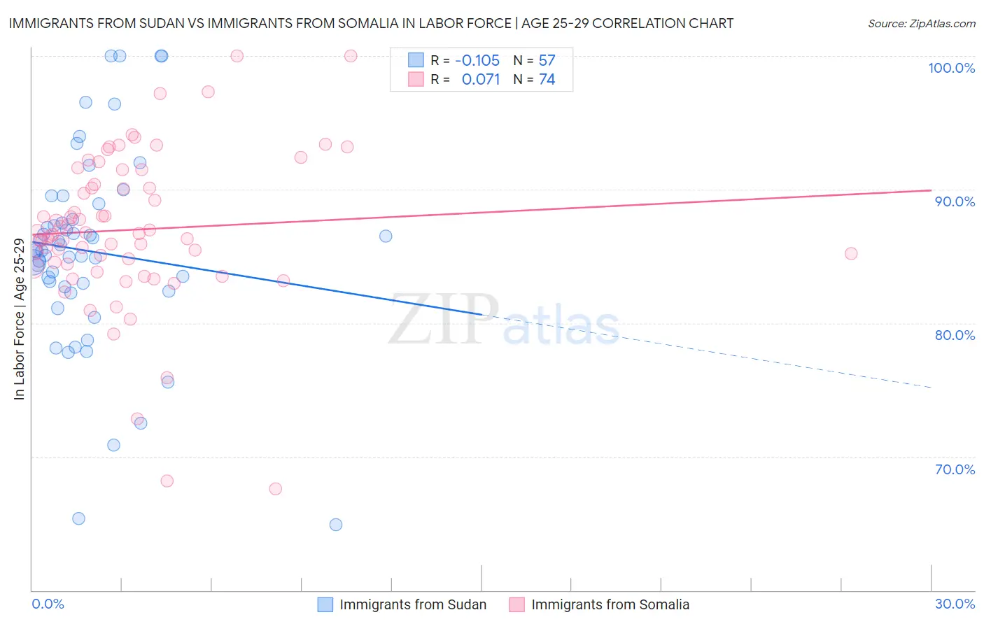 Immigrants from Sudan vs Immigrants from Somalia In Labor Force | Age 25-29