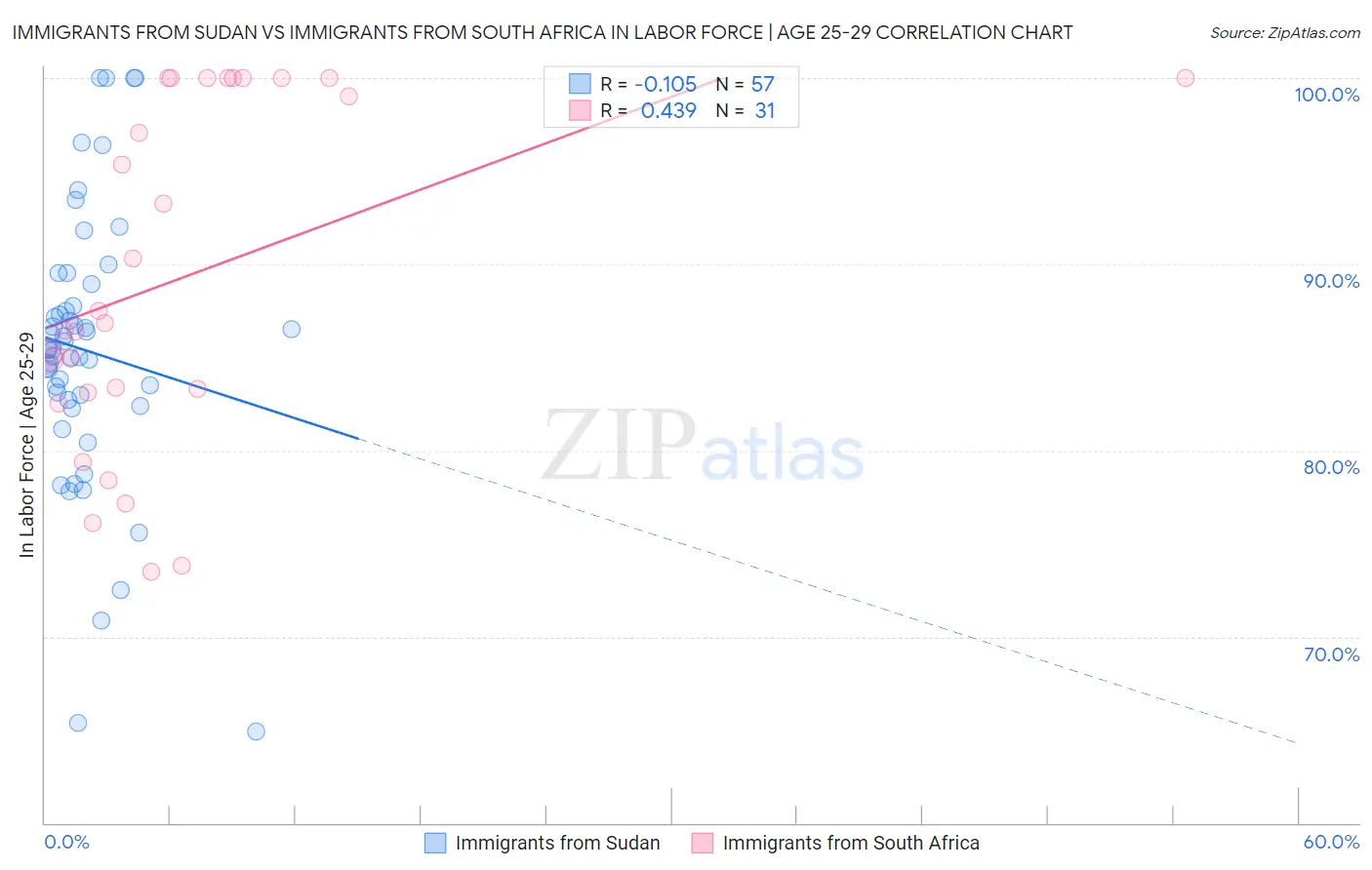 Immigrants from Sudan vs Immigrants from South Africa In Labor Force | Age 25-29
