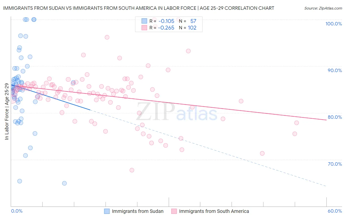 Immigrants from Sudan vs Immigrants from South America In Labor Force | Age 25-29